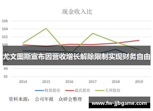 尤文图斯宣布因营收增长解除限制实现财务自由 尤文图斯宣布因营收增长解除限制实现财务自由
